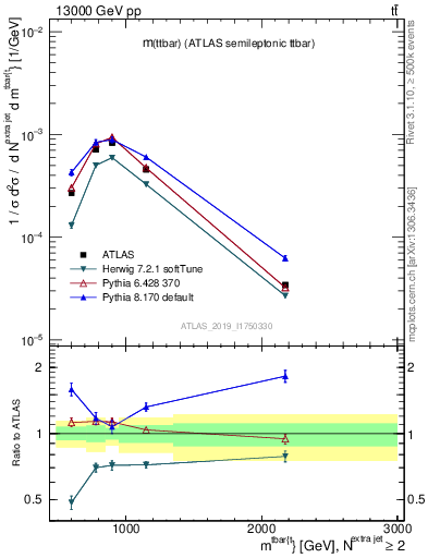 Plot of ttbar.m in 13000 GeV pp collisions