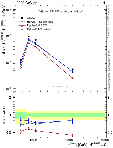 Plot of ttbar.m in 13000 GeV pp collisions