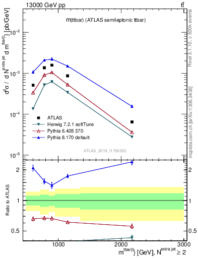 Plot of ttbar.m in 13000 GeV pp collisions