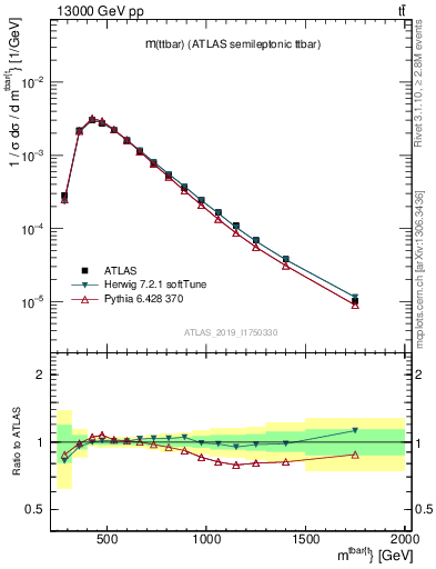 Plot of ttbar.m in 13000 GeV pp collisions