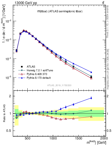 Plot of ttbar.m in 13000 GeV pp collisions
