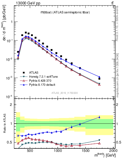 Plot of ttbar.m in 13000 GeV pp collisions