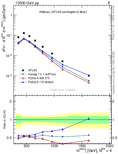 Plot of ttbar.m in 13000 GeV pp collisions