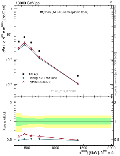 Plot of ttbar.m in 13000 GeV pp collisions