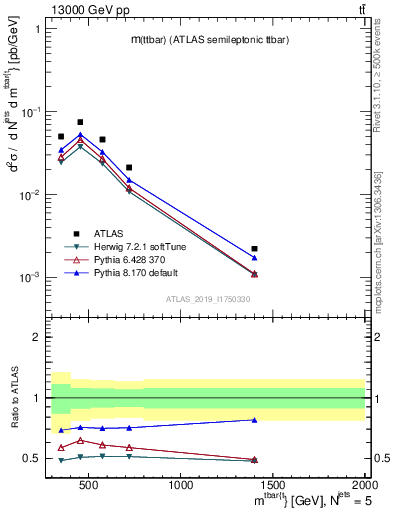 Plot of ttbar.m in 13000 GeV pp collisions