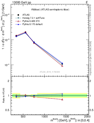 Plot of ttbar.m in 13000 GeV pp collisions