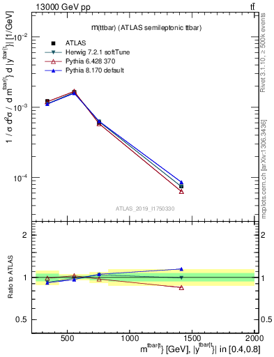 Plot of ttbar.m in 13000 GeV pp collisions
