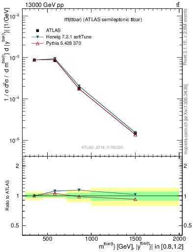 Plot of ttbar.m in 13000 GeV pp collisions