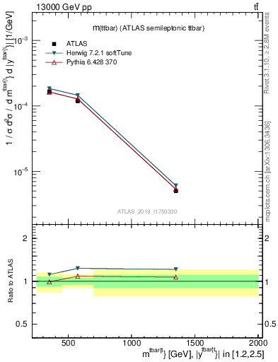Plot of ttbar.m in 13000 GeV pp collisions