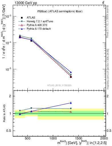 Plot of ttbar.m in 13000 GeV pp collisions