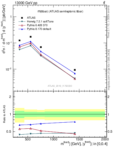 Plot of ttbar.m in 13000 GeV pp collisions