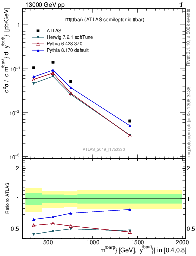 Plot of ttbar.m in 13000 GeV pp collisions