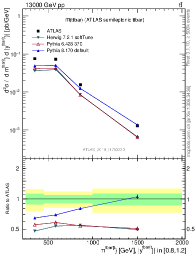 Plot of ttbar.m in 13000 GeV pp collisions