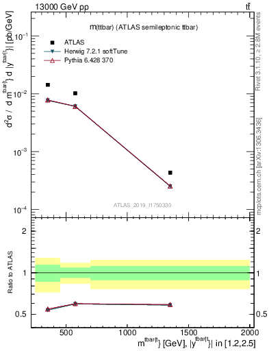 Plot of ttbar.m in 13000 GeV pp collisions