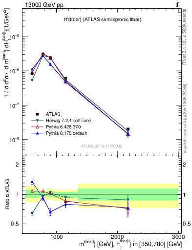 Plot of ttbar.m in 13000 GeV pp collisions