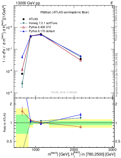 Plot of ttbar.m in 13000 GeV pp collisions