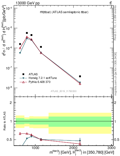 Plot of ttbar.m in 13000 GeV pp collisions