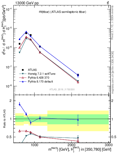 Plot of ttbar.m in 13000 GeV pp collisions
