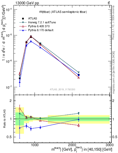 Plot of ttbar.m in 13000 GeV pp collisions