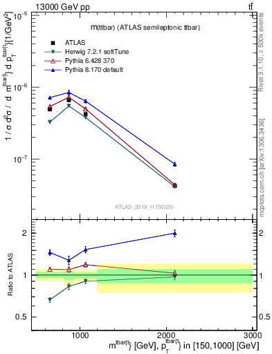 Plot of ttbar.m in 13000 GeV pp collisions