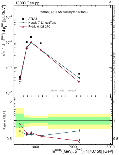 Plot of ttbar.m in 13000 GeV pp collisions