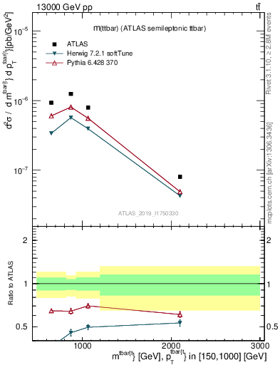 Plot of ttbar.m in 13000 GeV pp collisions