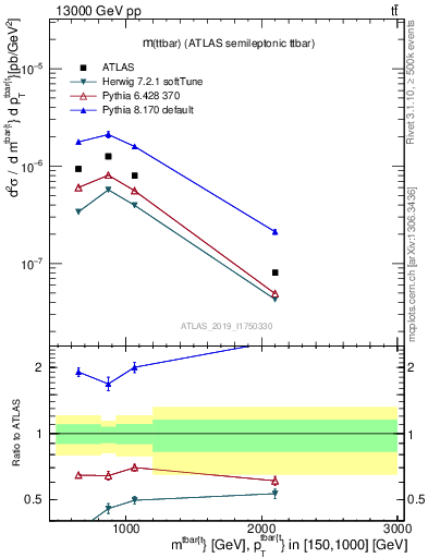 Plot of ttbar.m in 13000 GeV pp collisions