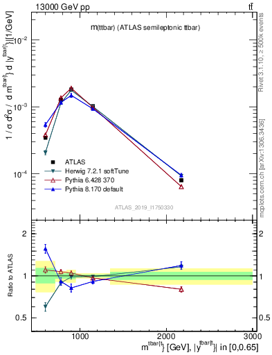 Plot of ttbar.m in 13000 GeV pp collisions