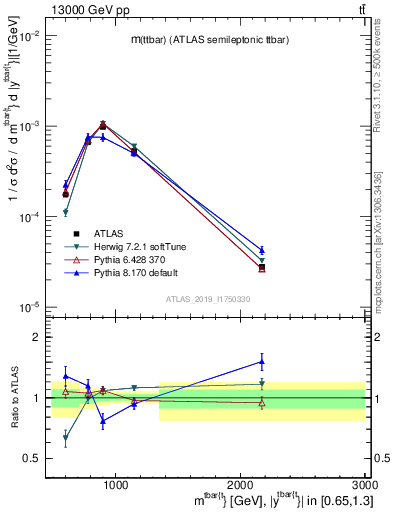 Plot of ttbar.m in 13000 GeV pp collisions