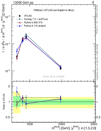 Plot of ttbar.m in 13000 GeV pp collisions