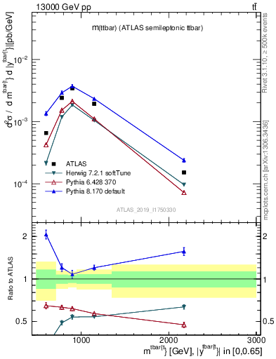 Plot of ttbar.m in 13000 GeV pp collisions