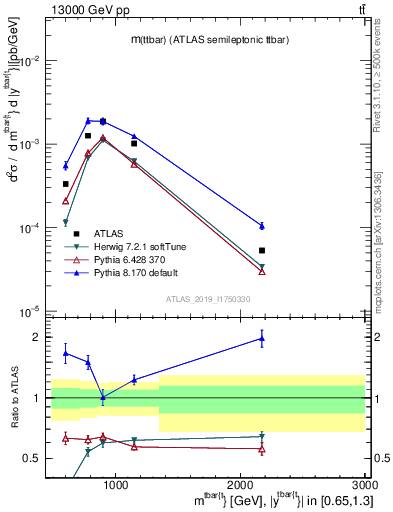 Plot of ttbar.m in 13000 GeV pp collisions