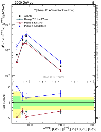 Plot of ttbar.m in 13000 GeV pp collisions