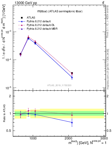 Plot of ttbar.m in 13000 GeV pp collisions