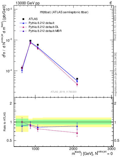 Plot of ttbar.m in 13000 GeV pp collisions