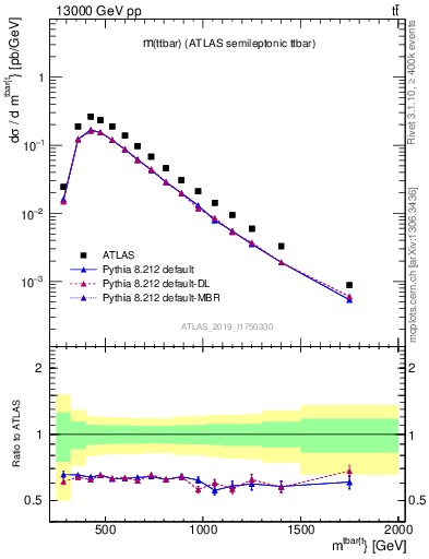 Plot of ttbar.m in 13000 GeV pp collisions