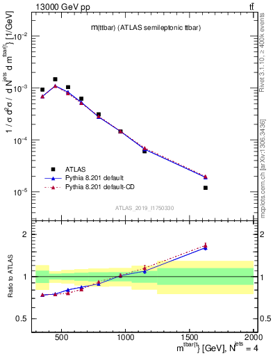 Plot of ttbar.m in 13000 GeV pp collisions