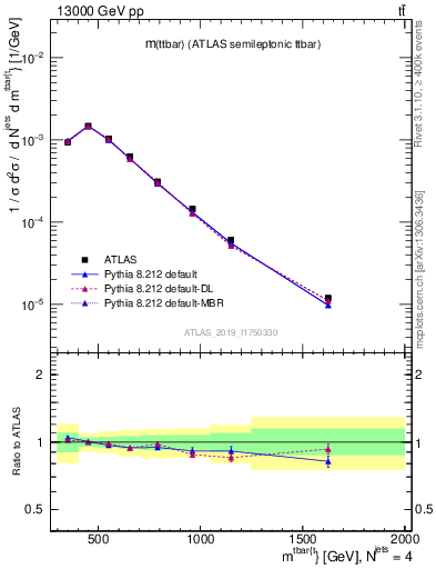 Plot of ttbar.m in 13000 GeV pp collisions