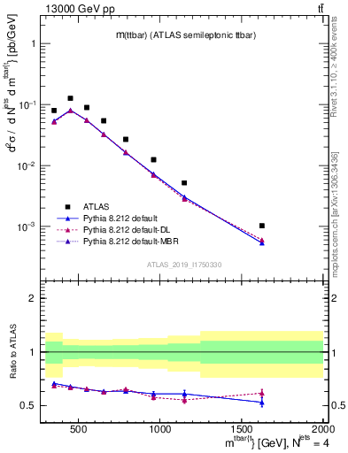 Plot of ttbar.m in 13000 GeV pp collisions