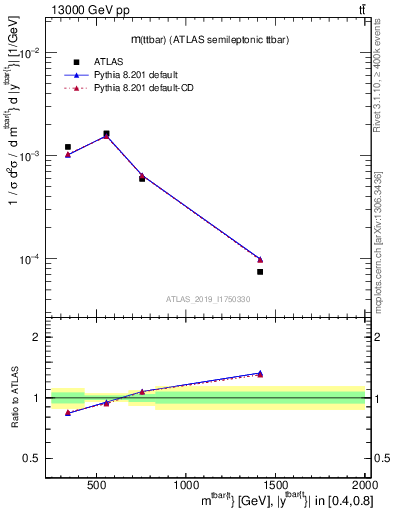 Plot of ttbar.m in 13000 GeV pp collisions