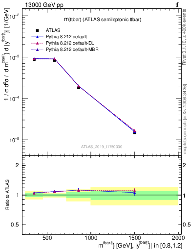 Plot of ttbar.m in 13000 GeV pp collisions