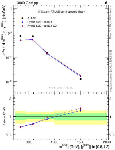 Plot of ttbar.m in 13000 GeV pp collisions