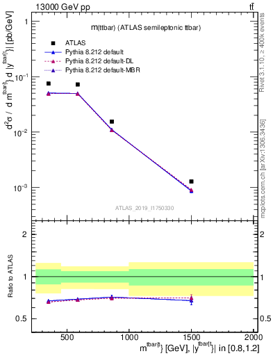 Plot of ttbar.m in 13000 GeV pp collisions
