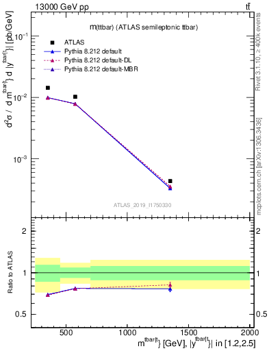 Plot of ttbar.m in 13000 GeV pp collisions
