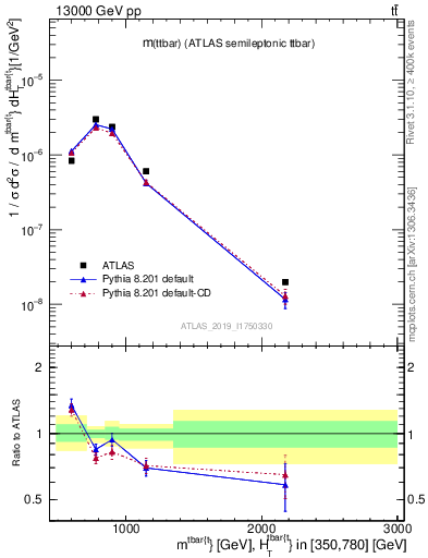 Plot of ttbar.m in 13000 GeV pp collisions