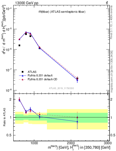 Plot of ttbar.m in 13000 GeV pp collisions