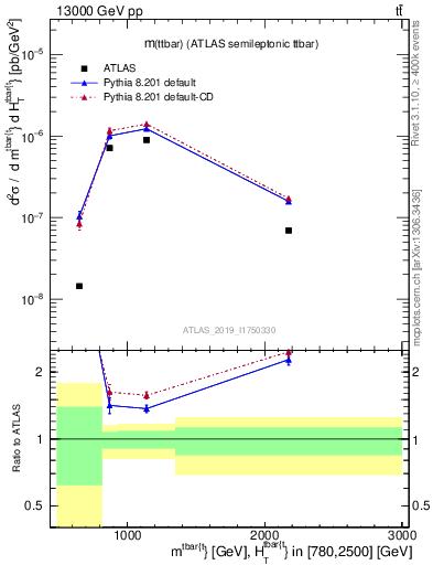 Plot of ttbar.m in 13000 GeV pp collisions