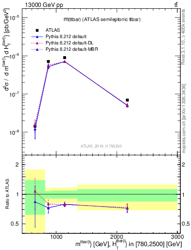 Plot of ttbar.m in 13000 GeV pp collisions