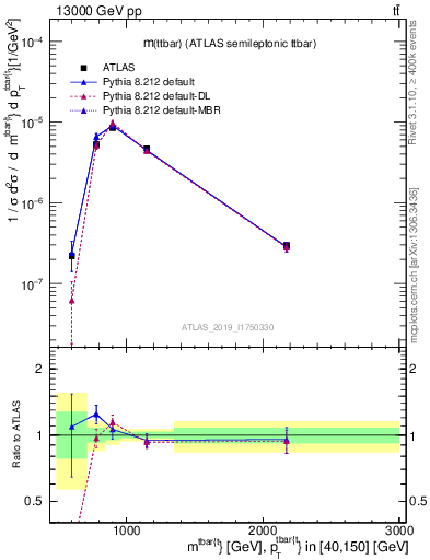 Plot of ttbar.m in 13000 GeV pp collisions
