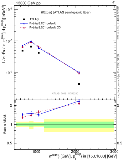 Plot of ttbar.m in 13000 GeV pp collisions